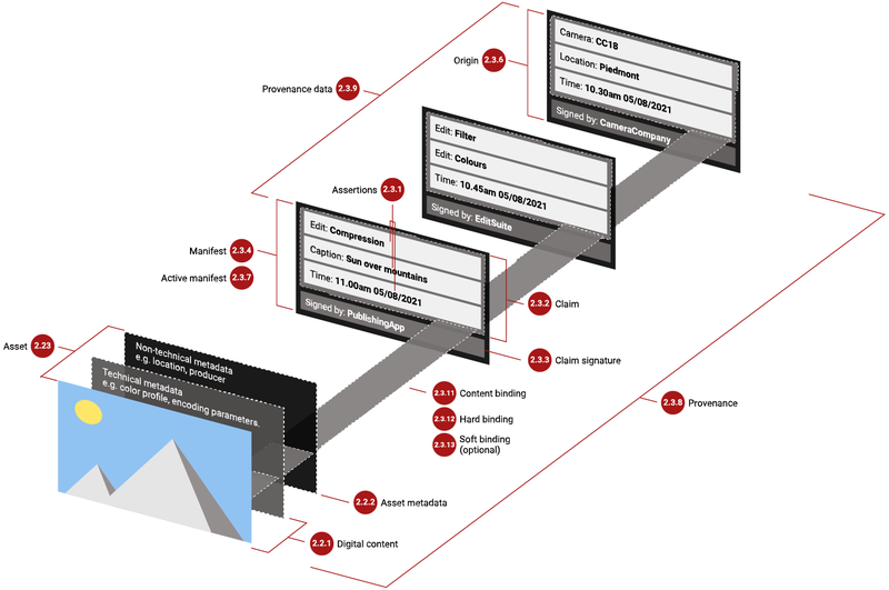 Figure 2: Image of elements of C2PA from the C2PA Technical Specifications