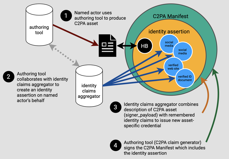 Figure 6: CAWG Identity Claims. Source: Identity Assertion, Creator Assertions Working Group, 1.1-draft
