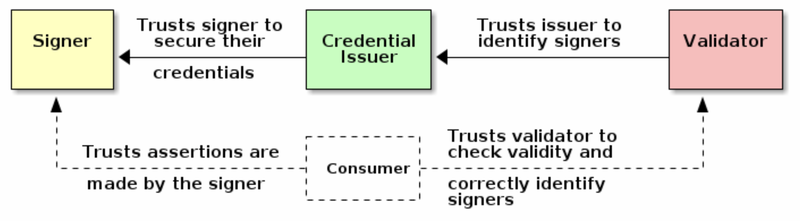 Figure 8: C2PA Trust Model