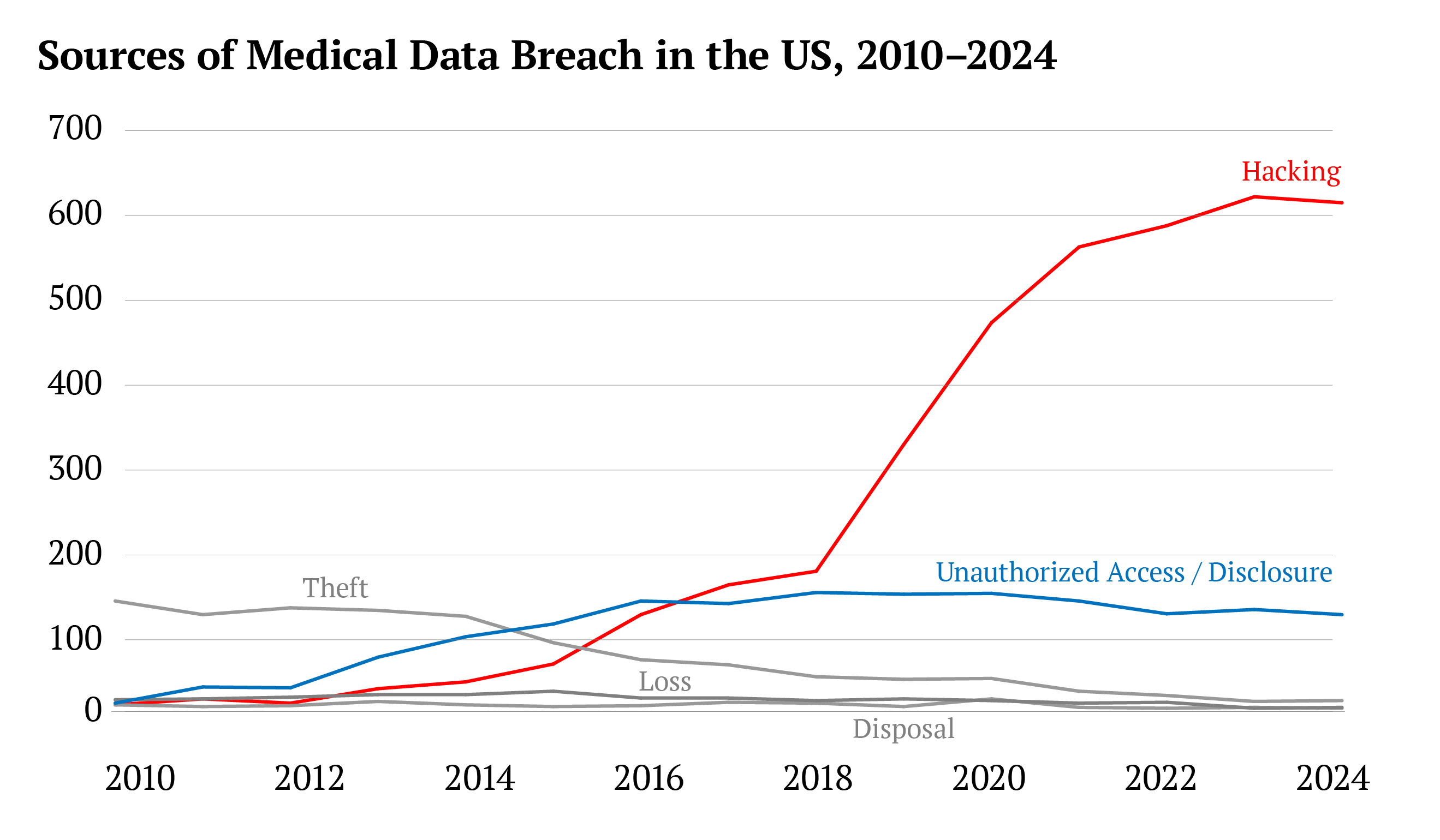 Line chart of the sources of medical data breach in the US from 2010 through 2021